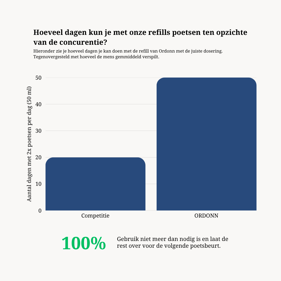 Cadeaupakket - Duurzame mondverzorging - Ordonn